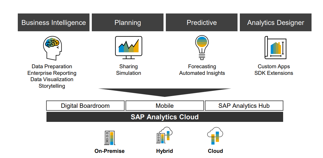 Optimize Your Planning With SAP Analytics Cloud